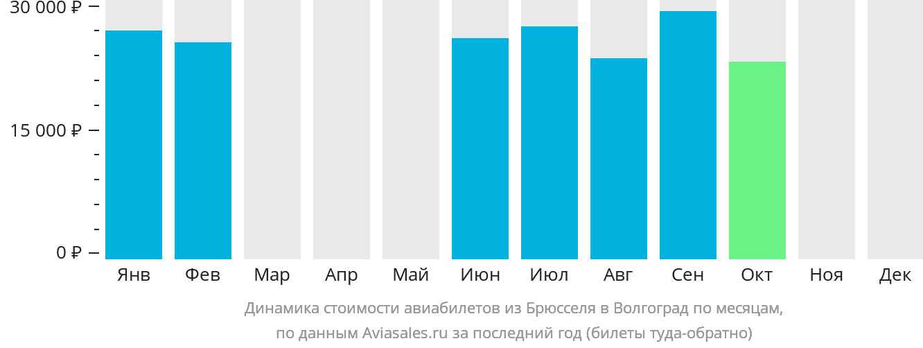 Динамика стоимости авиабилетов из Брюсселя в Волгоград по месяцам