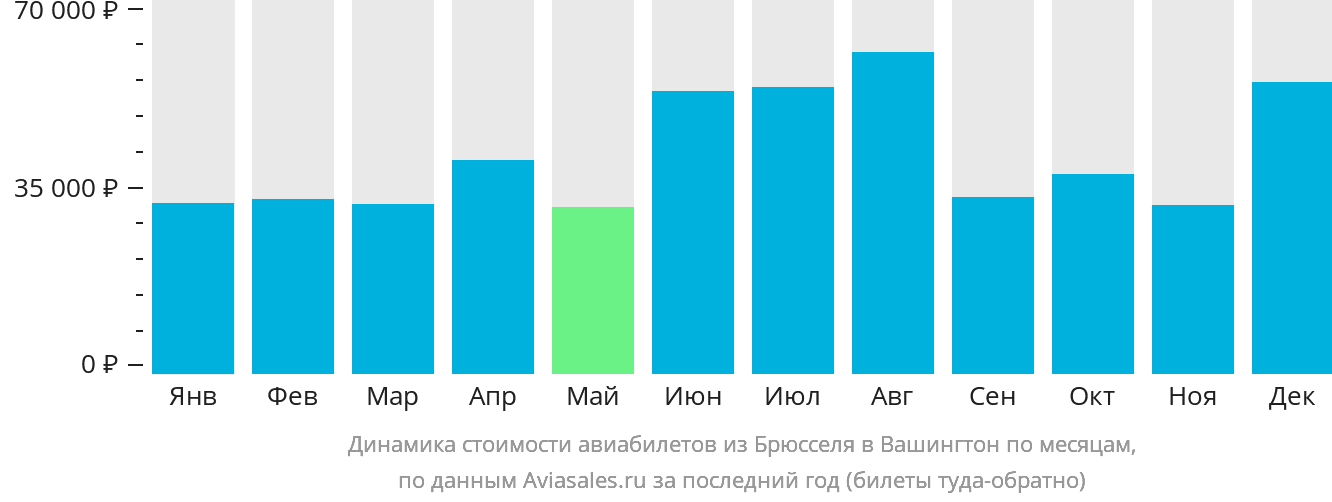 Динамика стоимости авиабилетов из Брюсселя в Вашингтон по месяцам