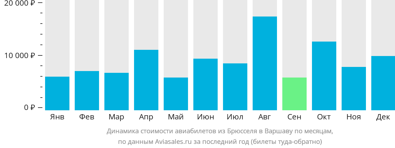 Динамика стоимости авиабилетов из Брюсселя в Варшаву по месяцам
