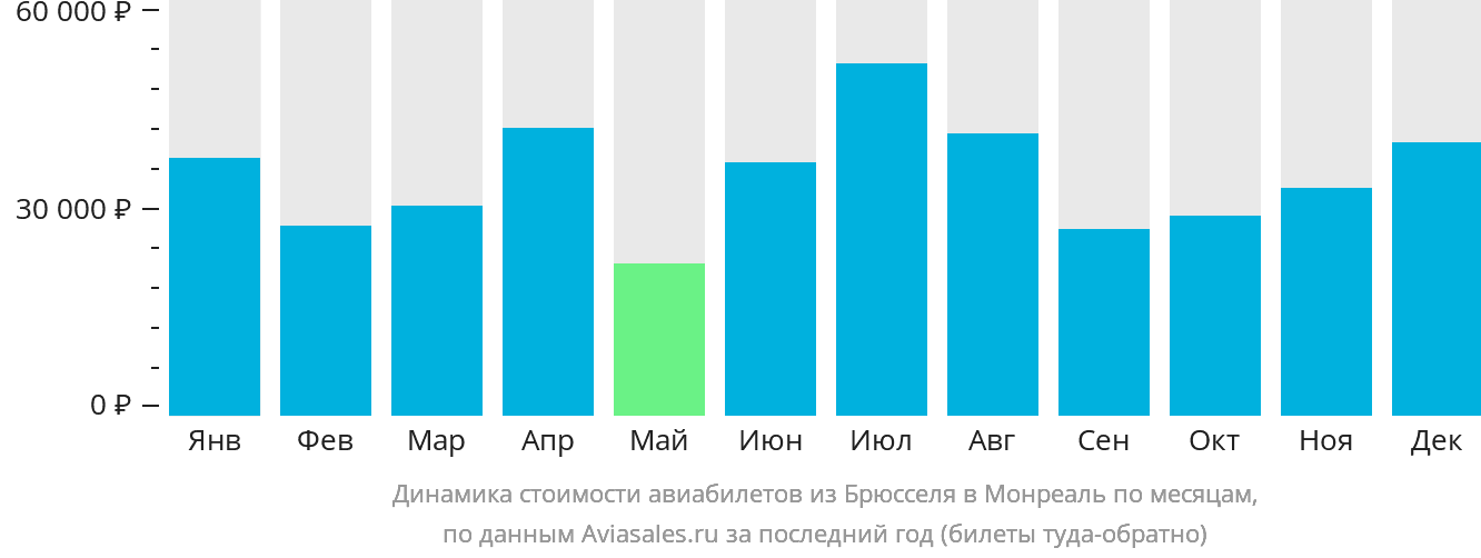Динамика стоимости авиабилетов из Брюсселя в Монреаль по месяцам