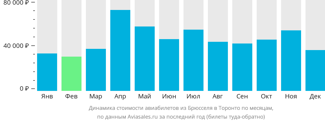 Динамика стоимости авиабилетов из Брюсселя в Торонто по месяцам