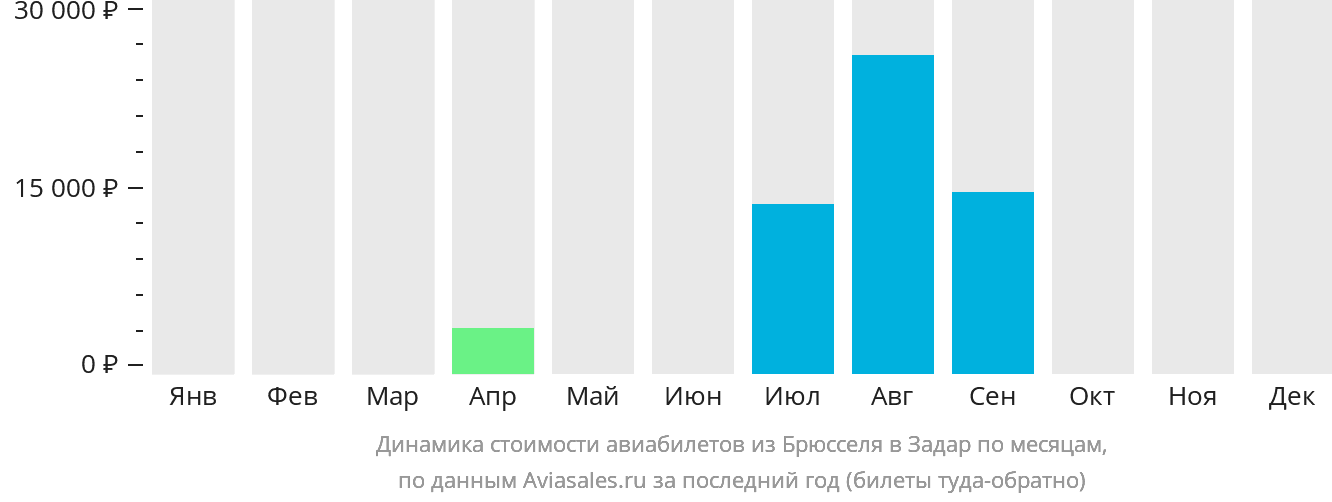 Динамика стоимости авиабилетов из Брюсселя в Задар по месяцам