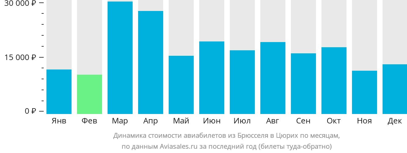 Динамика стоимости авиабилетов из Брюсселя в Цюрих по месяцам