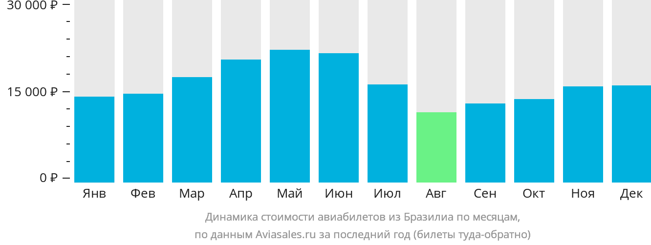 Динамика стоимости авиабилетов из Бразилиа по месяцам