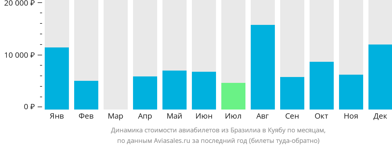 Динамика стоимости авиабилетов из Бразилиа в Куябу по месяцам