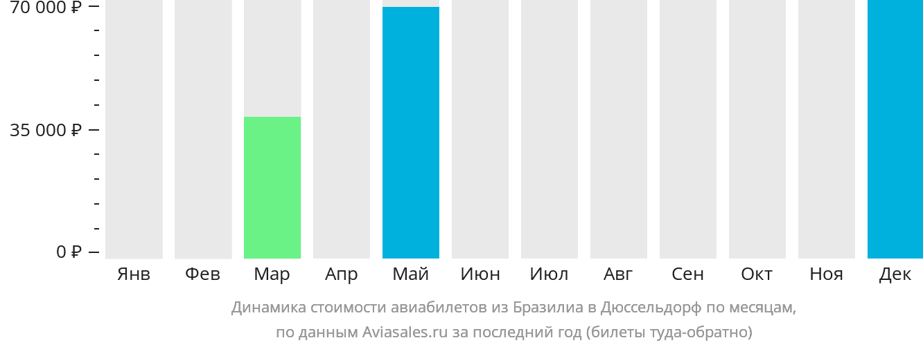 Динамика стоимости авиабилетов из Бразилиа в Дюссельдорф по месяцам