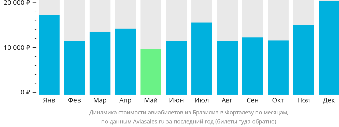 Динамика стоимости авиабилетов из Бразилиа в Форталезу по месяцам