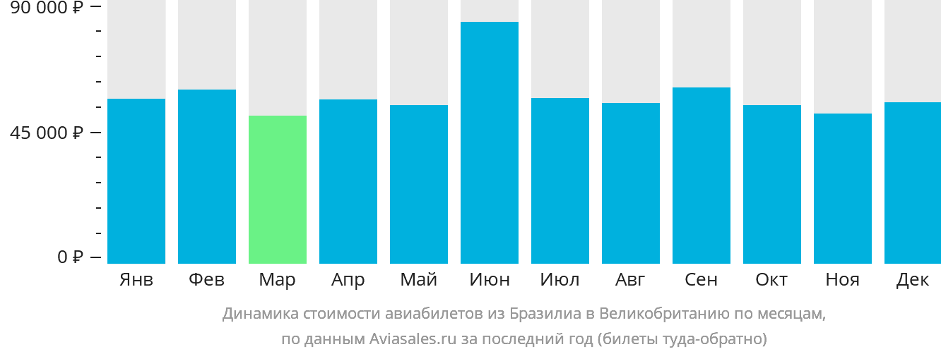 Динамика стоимости авиабилетов из Бразилиа в Великобританию по месяцам