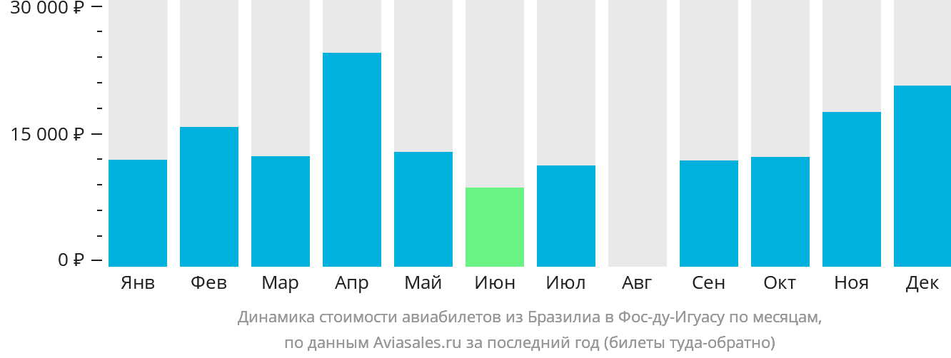 Динамика стоимости авиабилетов из Бразилиа в Фос-ду-Игуасу по месяцам