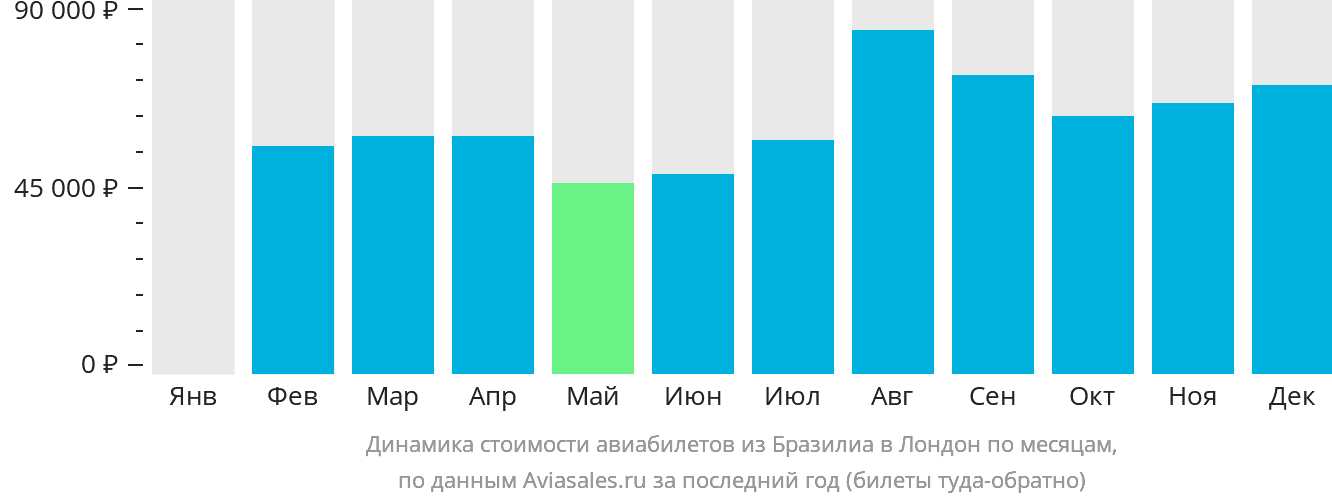 Динамика стоимости авиабилетов из Бразилиа в Лондон по месяцам