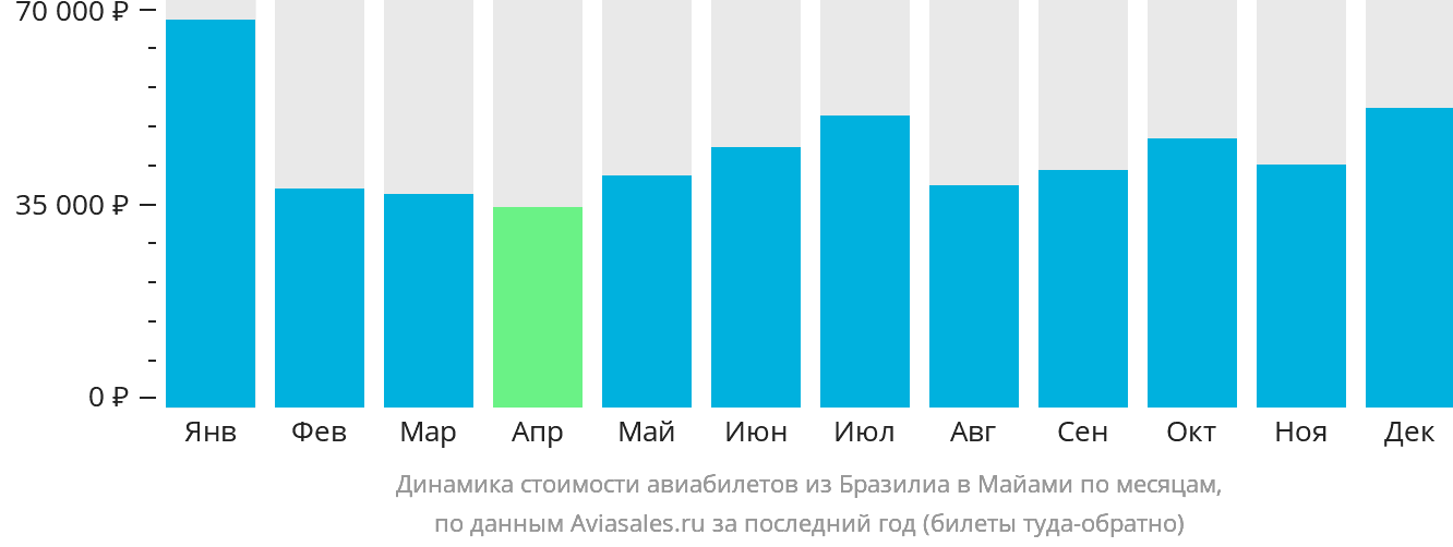 Динамика стоимости авиабилетов из Бразилиа в Майами по месяцам