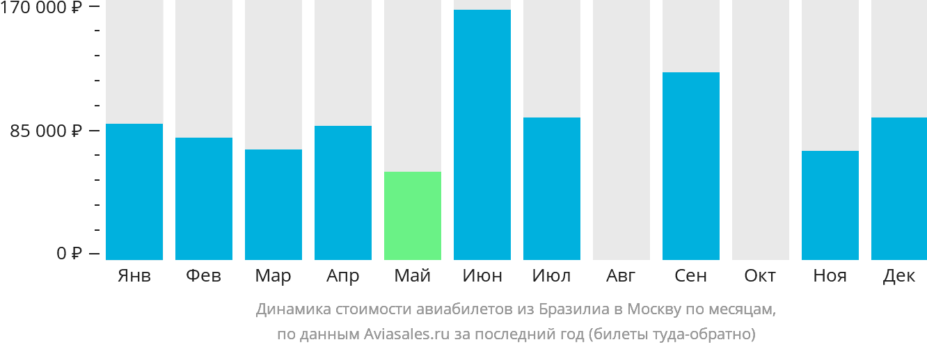 Динамика стоимости авиабилетов из Бразилиа в Москву по месяцам
