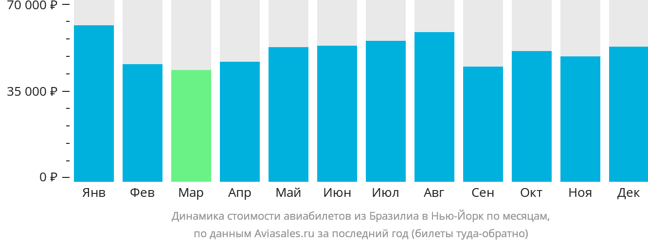 Динамика стоимости авиабилетов из Бразилиа в Нью-Йорк по месяцам