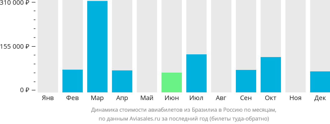 Динамика стоимости авиабилетов из Бразилиа в Россию по месяцам