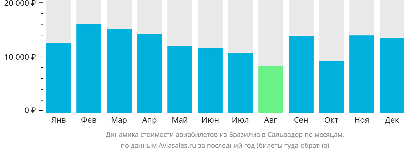 Динамика стоимости авиабилетов из Бразилиа в Сальвадор по месяцам