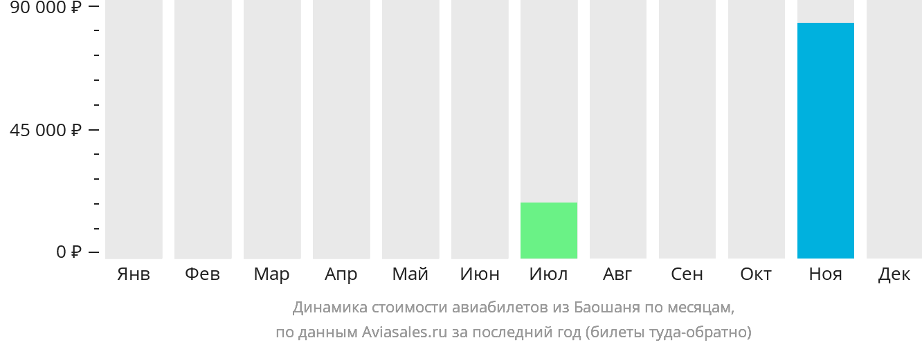 Динамика стоимости авиабилетов из Баошаня по месяцам