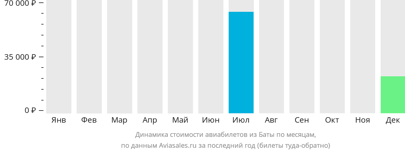 Динамика стоимости авиабилетов из Баты по месяцам