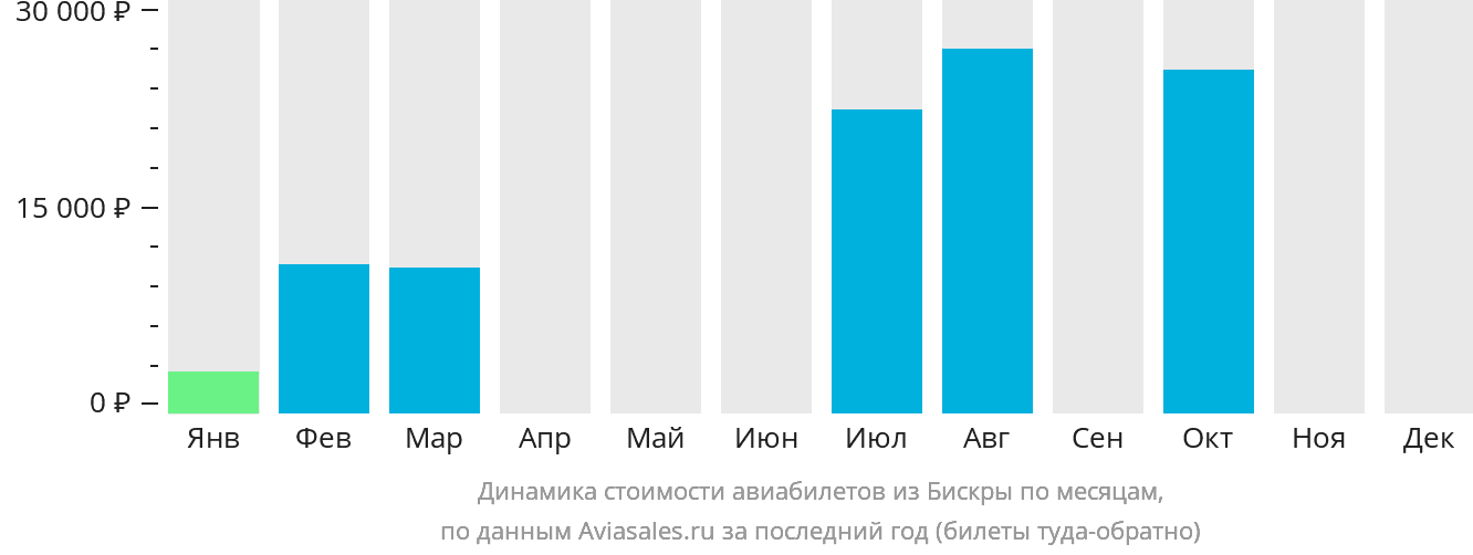 Динамика стоимости авиабилетов из Бискры по месяцам