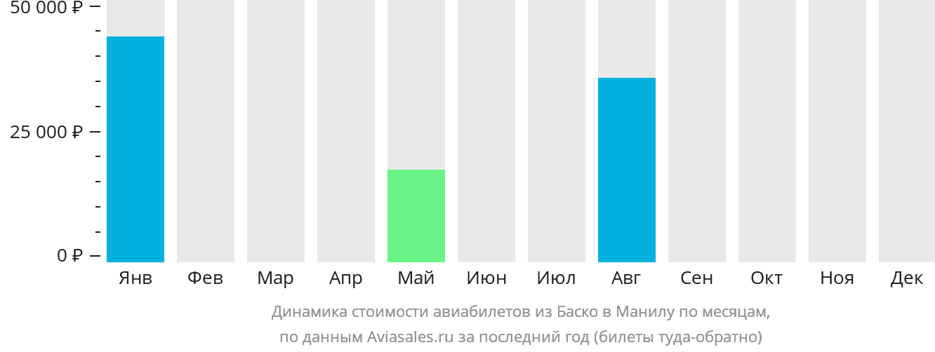 Динамика стоимости авиабилетов из Баско в Манилу по месяцам