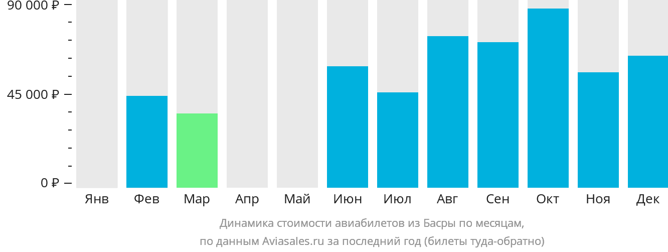 Динамика стоимости авиабилетов из Басры по месяцам