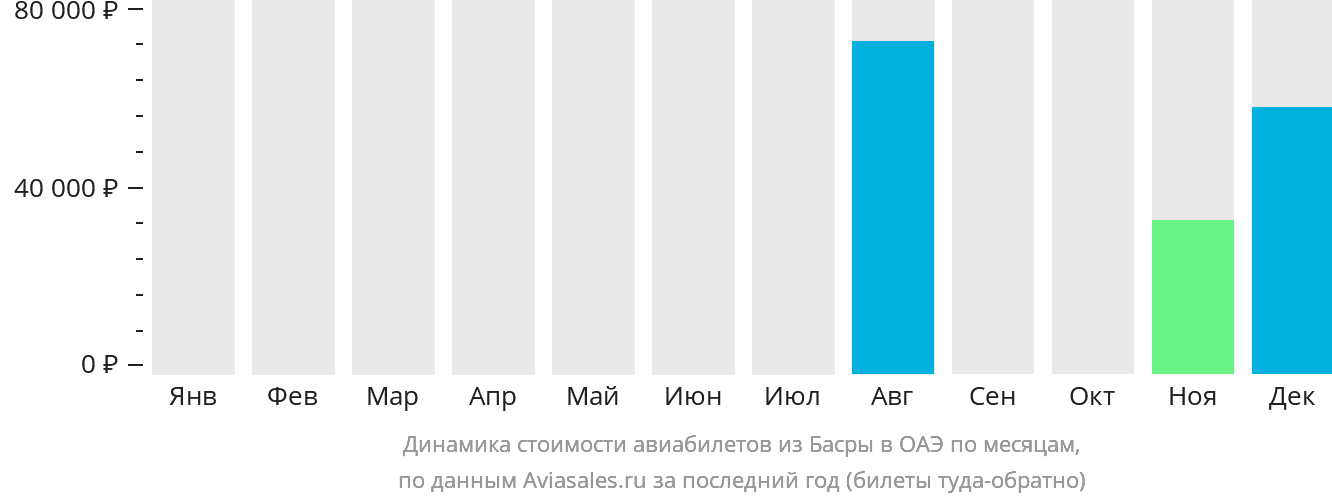Динамика стоимости авиабилетов из Басры в ОАЭ по месяцам