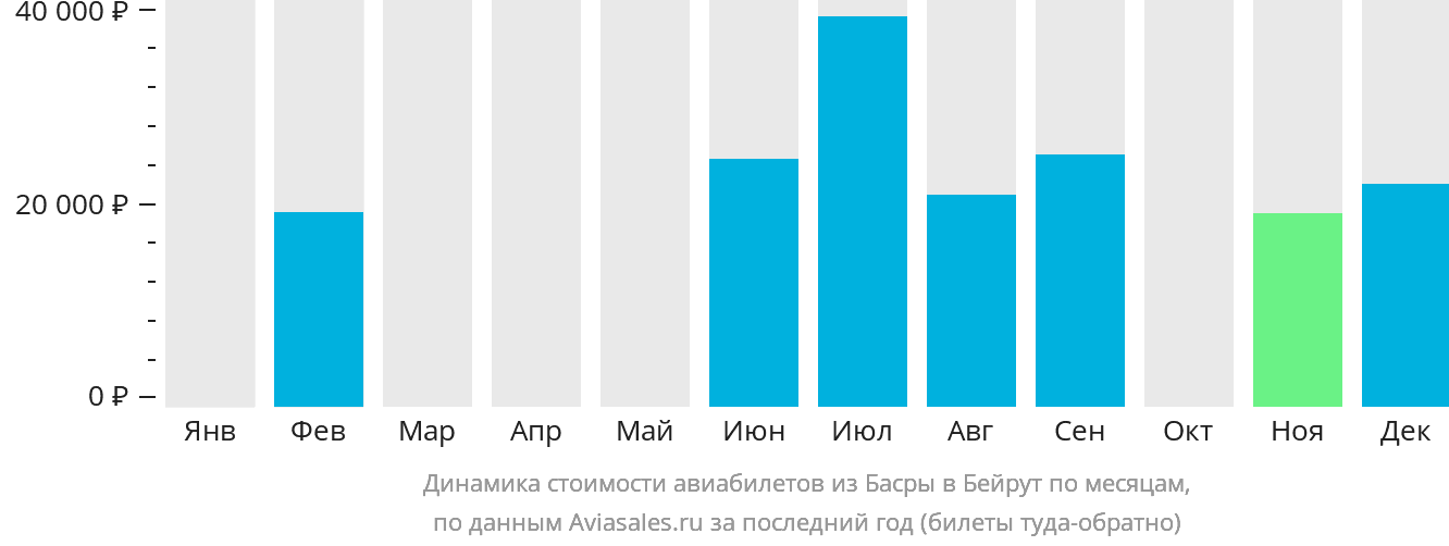 Динамика стоимости авиабилетов из Басры в Бейрут по месяцам