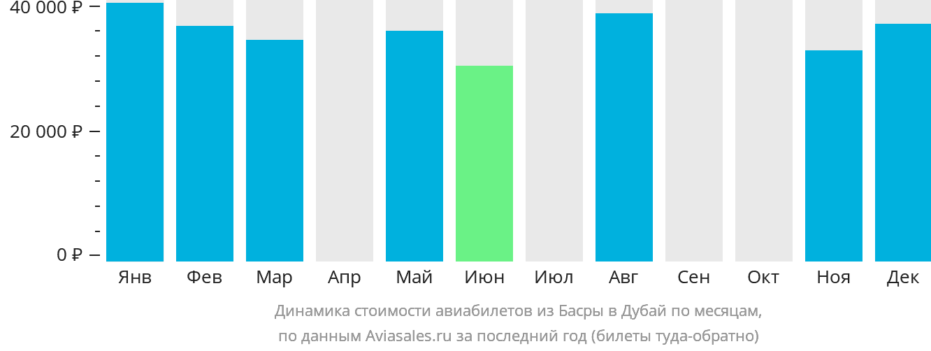 Динамика стоимости авиабилетов из Басры в Дубай по месяцам