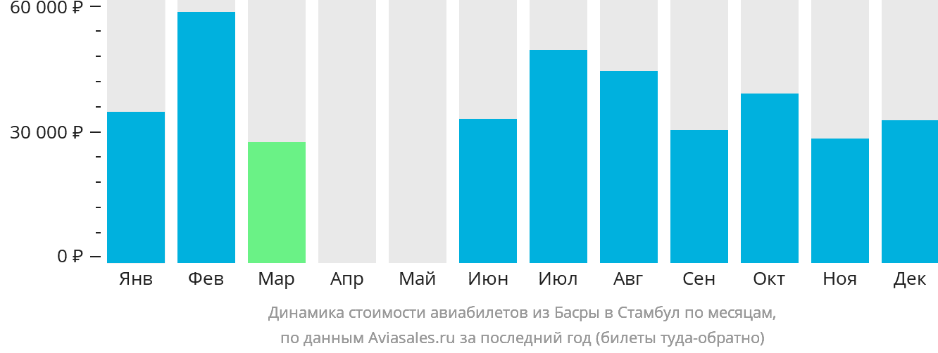 Динамика стоимости авиабилетов из Басры в Стамбул по месяцам