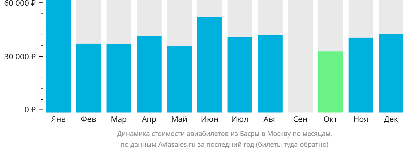 Динамика стоимости авиабилетов из Басры в Москву по месяцам