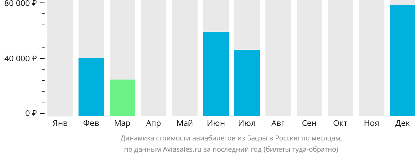 Динамика стоимости авиабилетов из Басры в Россию по месяцам