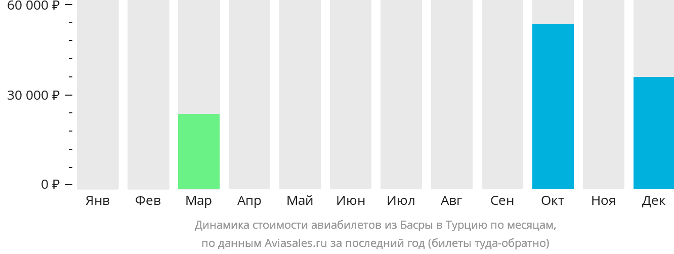 Динамика стоимости авиабилетов из Басры в Турцию по месяцам