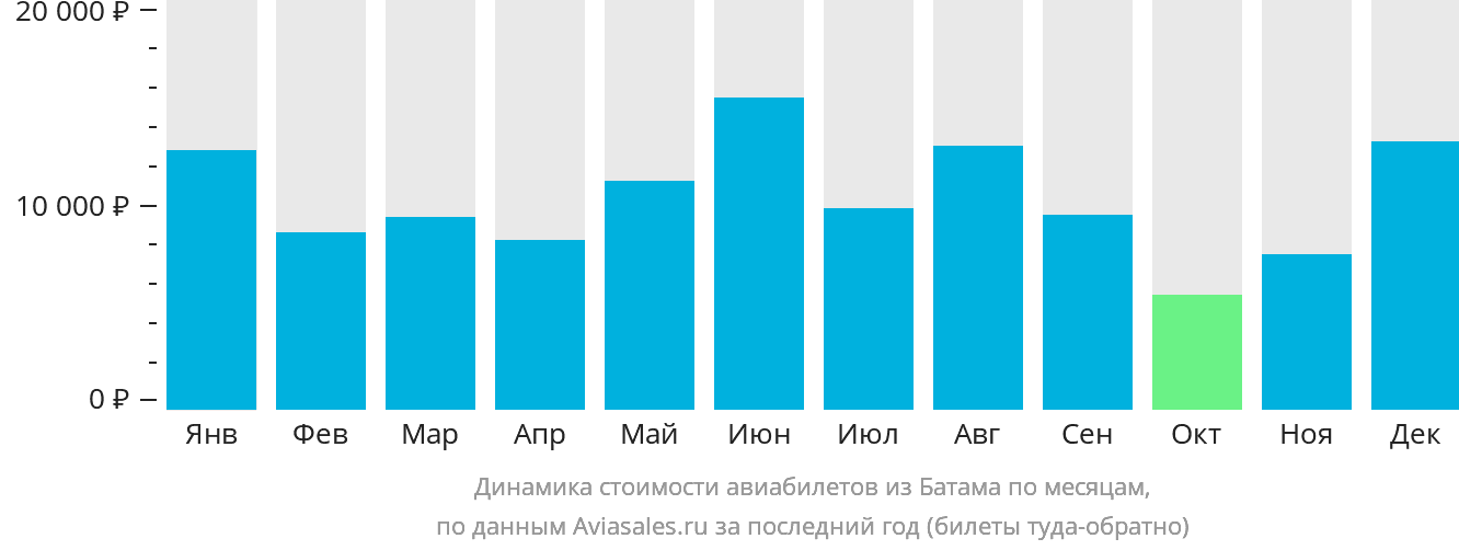 Динамика стоимости авиабилетов из Батама по месяцам