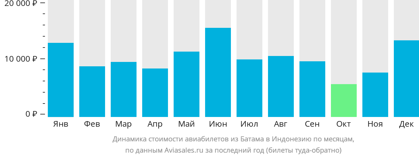 Динамика стоимости авиабилетов из Батама в Индонезию по месяцам