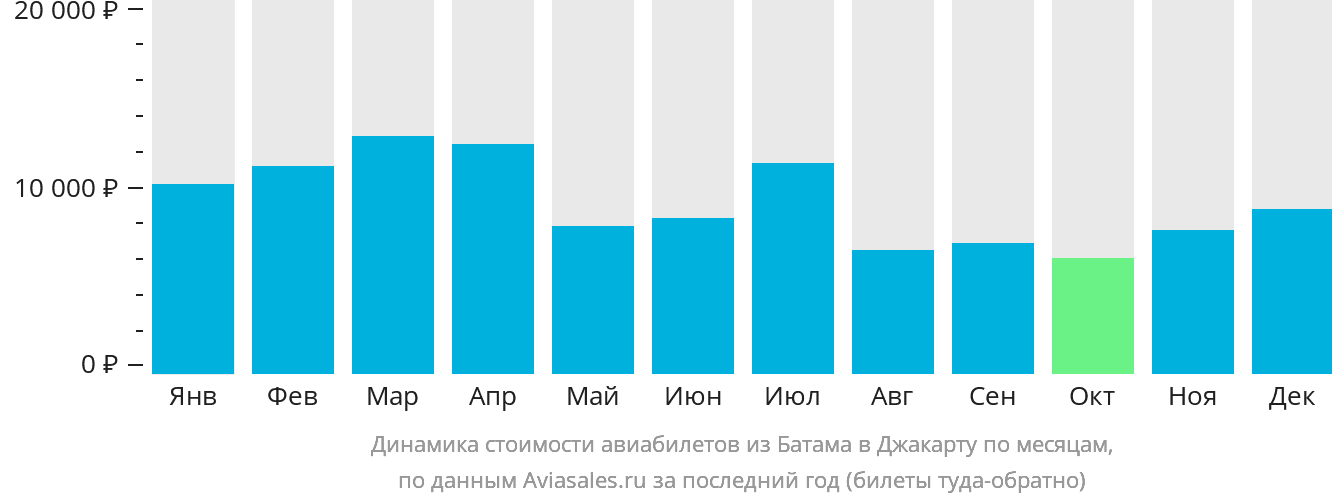 Динамика стоимости авиабилетов из Батама в Джакарту по месяцам