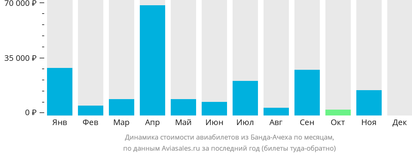 Динамика стоимости авиабилетов из Банда-Ачеха по месяцам