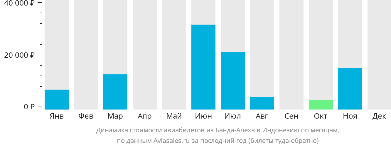 Динамика стоимости авиабилетов из Банда-Ачеха в Индонезию по месяцам