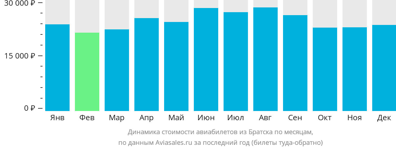 Динамика стоимости авиабилетов из Братска по месяцам