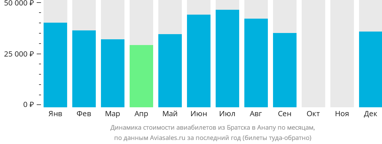 Динамика стоимости авиабилетов из Братска в Анапу по месяцам
