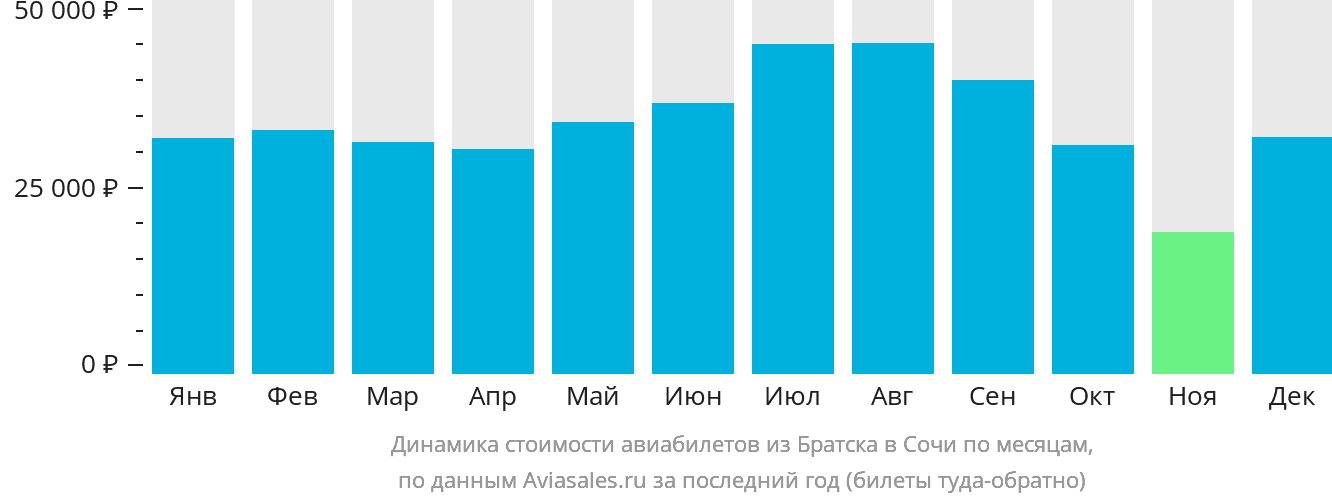 Динамика стоимости авиабилетов из Братска в Сочи по месяцам