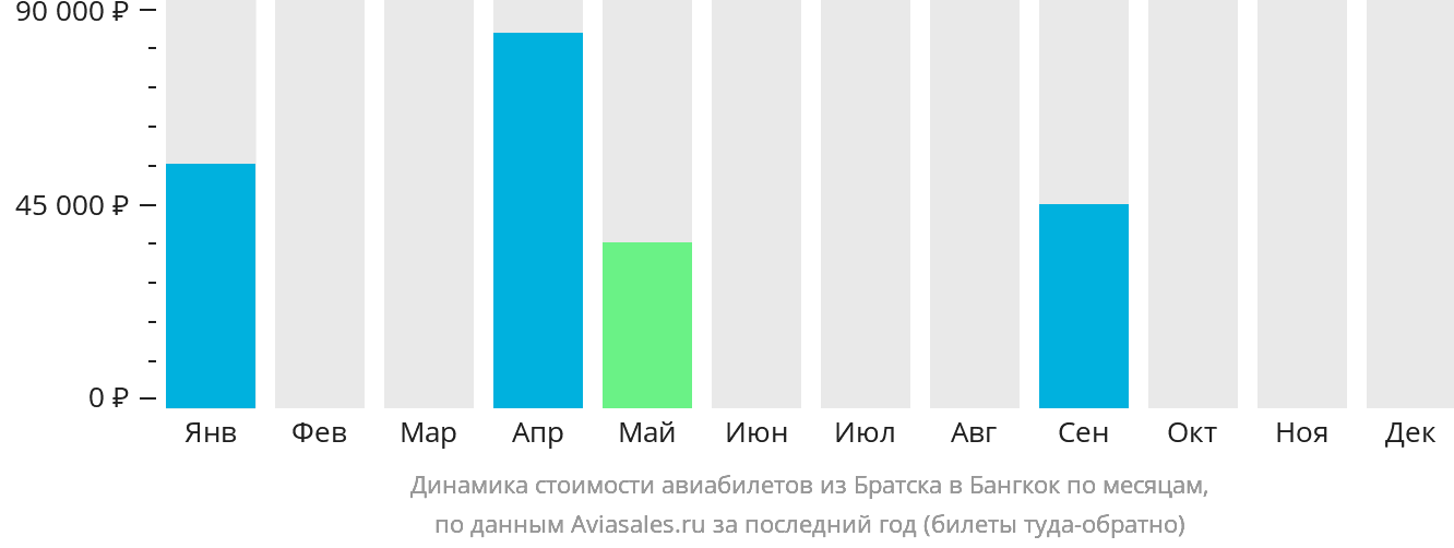 Динамика стоимости авиабилетов из Братска в Бангкок по месяцам