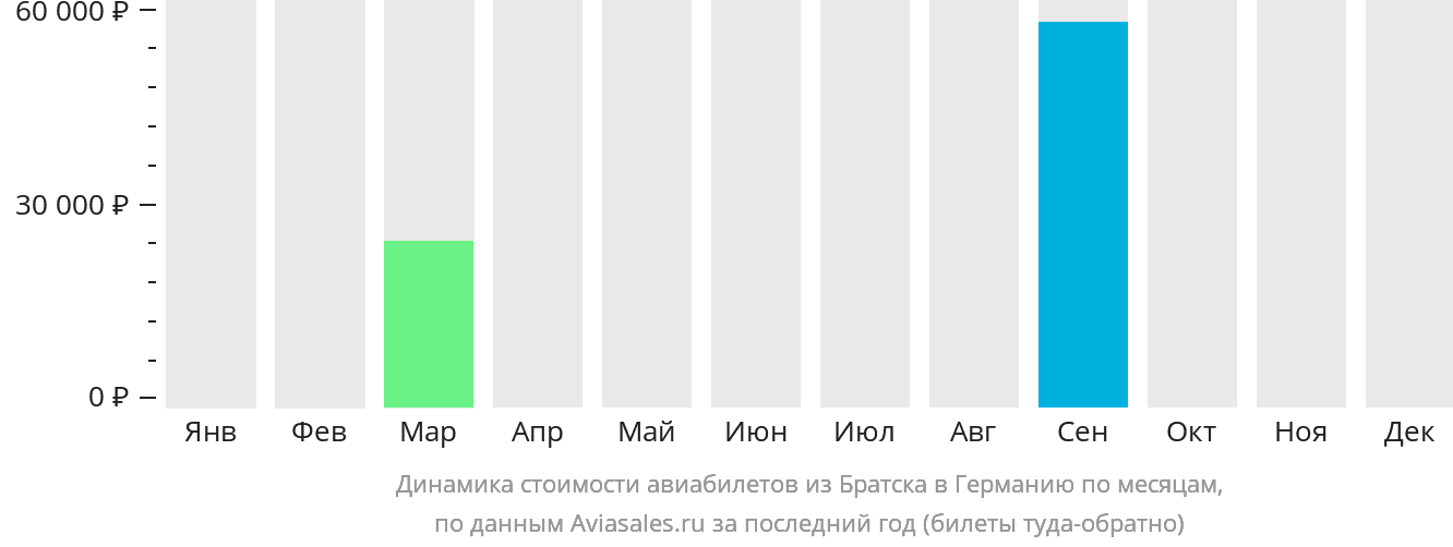 Динамика стоимости авиабилетов из Братска в Германию по месяцам