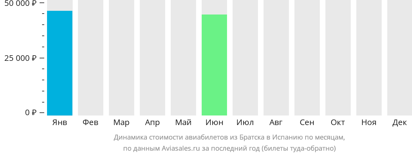 Динамика стоимости авиабилетов из Братска в Испанию по месяцам