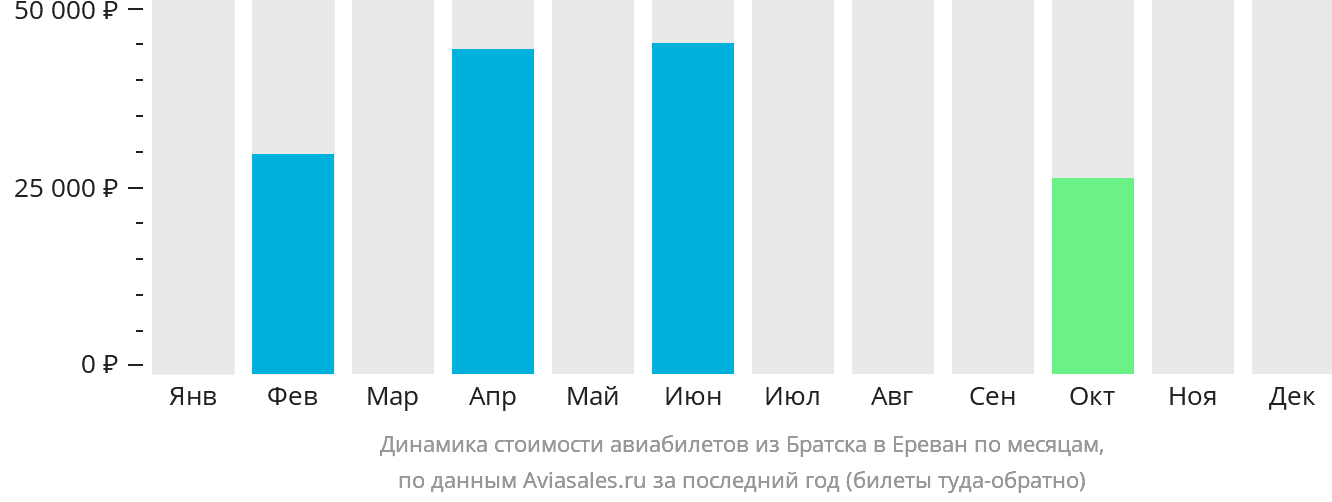 Динамика стоимости авиабилетов из Братска в Ереван по месяцам