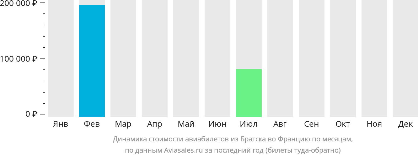 Динамика стоимости авиабилетов из Братска во Францию по месяцам