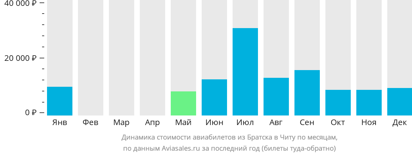Динамика стоимости авиабилетов из Братска в Читу по месяцам