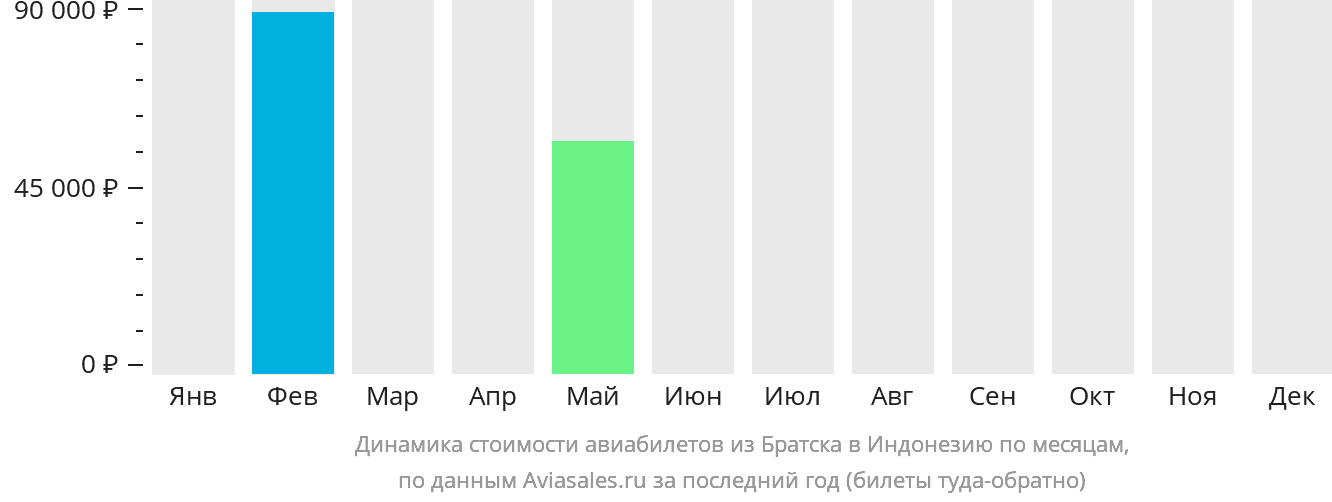 Динамика стоимости авиабилетов из Братска в Индонезию по месяцам