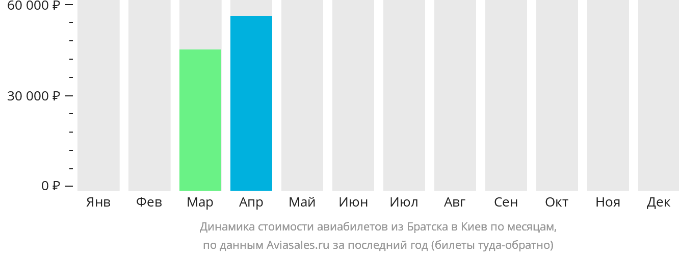 Динамика стоимости авиабилетов из Братска в Киев по месяцам
