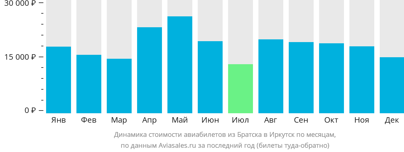 Динамика стоимости авиабилетов из Братска в Иркутск по месяцам
