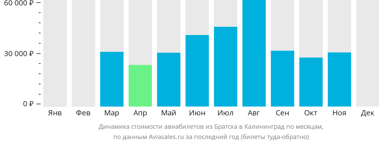Динамика стоимости авиабилетов из Братска в Калининград по месяцам