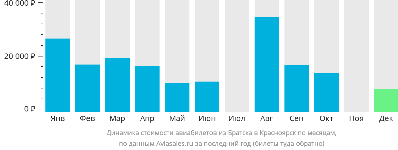 Динамика стоимости авиабилетов из Братска в Красноярск по месяцам